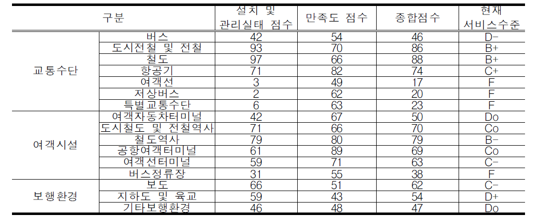 교통약자이동편의시설의 현재 서비스수준 평가