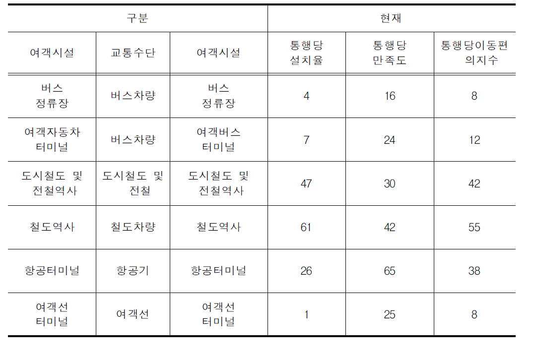 현재 통행당 이동편의지수