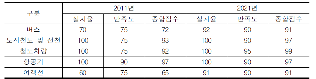 교통수단 설치율 및 만족도