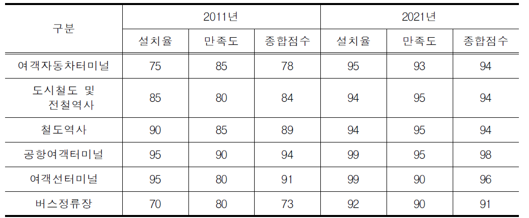 여객시설 설치율 및 만족도