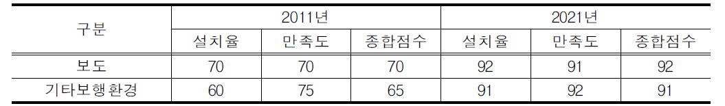 보행환경 설치율 및 만족도