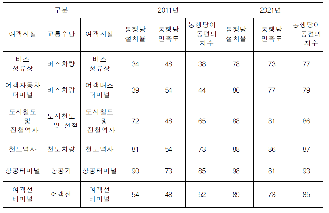 목표연도별 이동편의지수