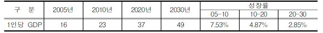 2005년-2030년 1인당 GDP지표 및 성장률