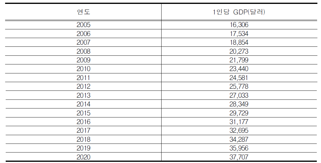 우리나라 연도별 1인당GDP전망치