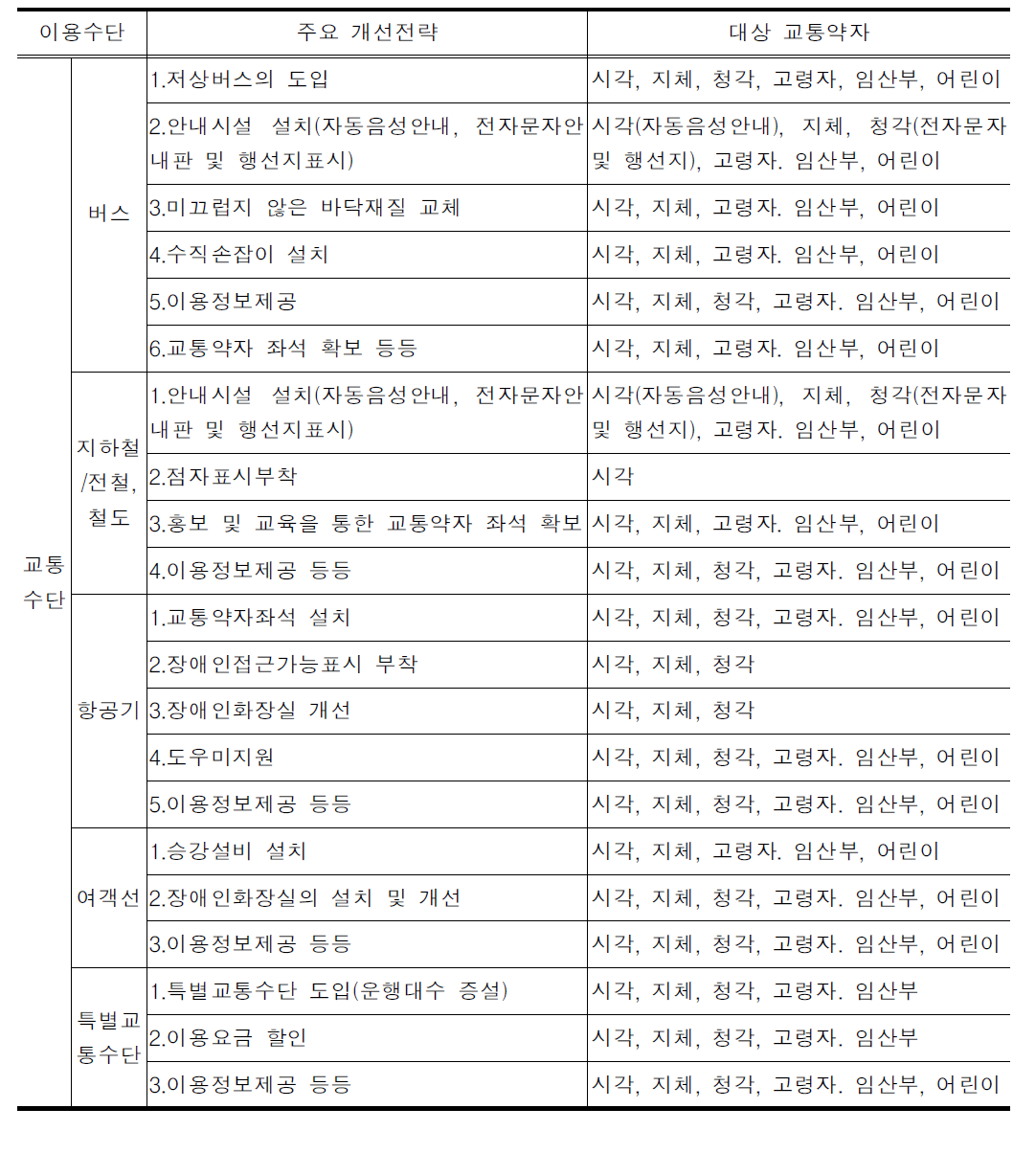 교통약자 이동편의시설 개선전략 및 대상 교통약자