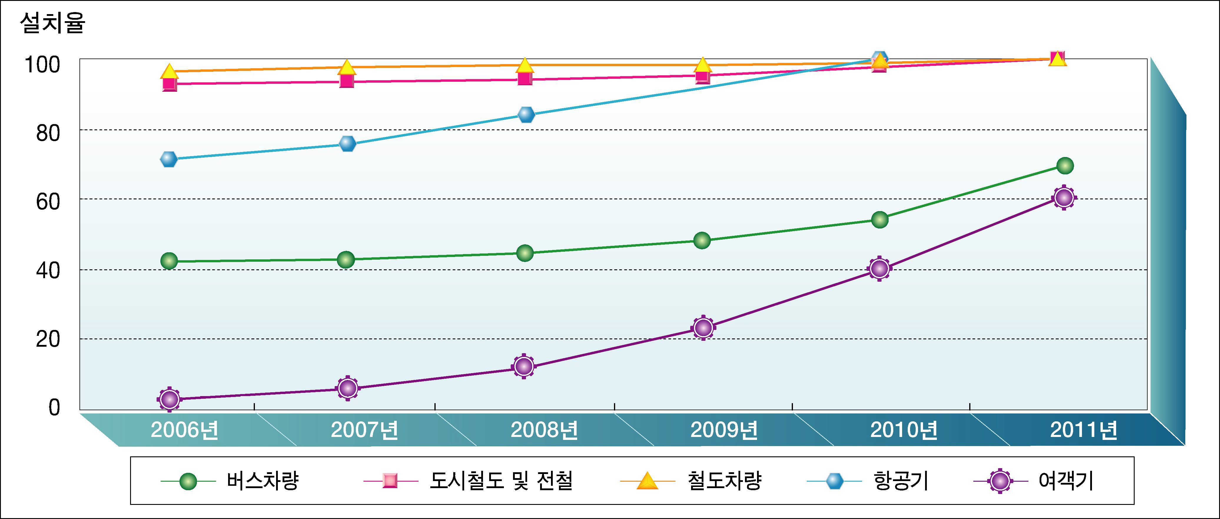 교통수단 연차별 설치율