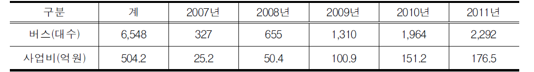 버스차량 이동편의시설 개선․확충계획