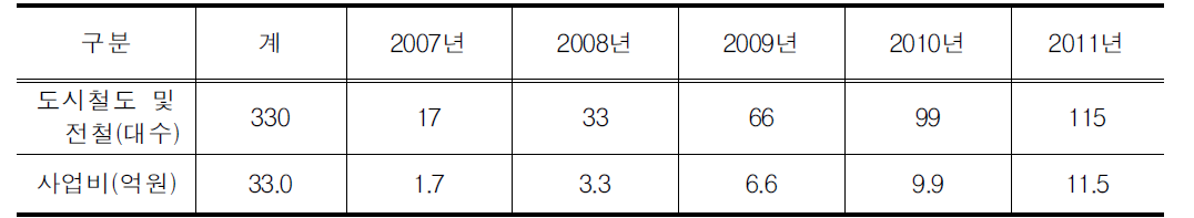 도시철도 및 전철차량 이동편의시설 개선․확충계획