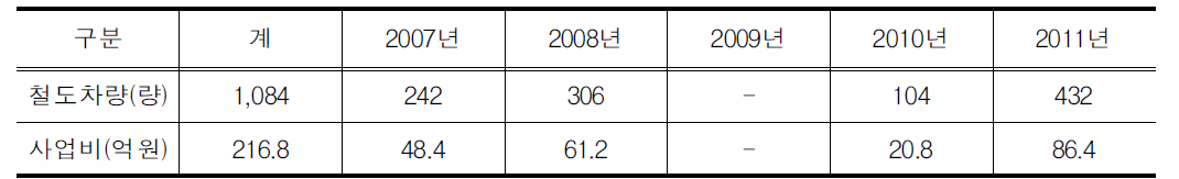 철도차량 이동편의시설 개선․확충계획