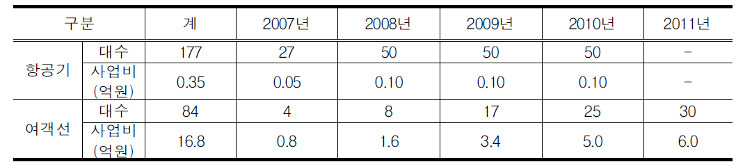 항공기 이동편의시설 개선․확충계획