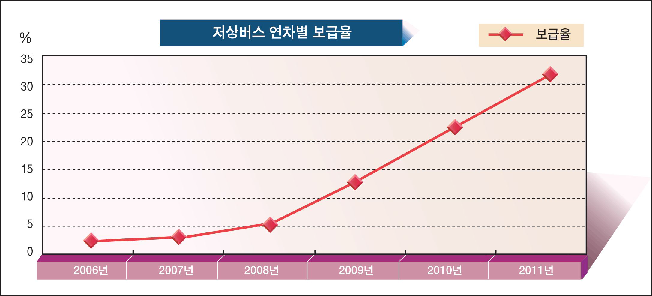 저상버스 연차별 보급율