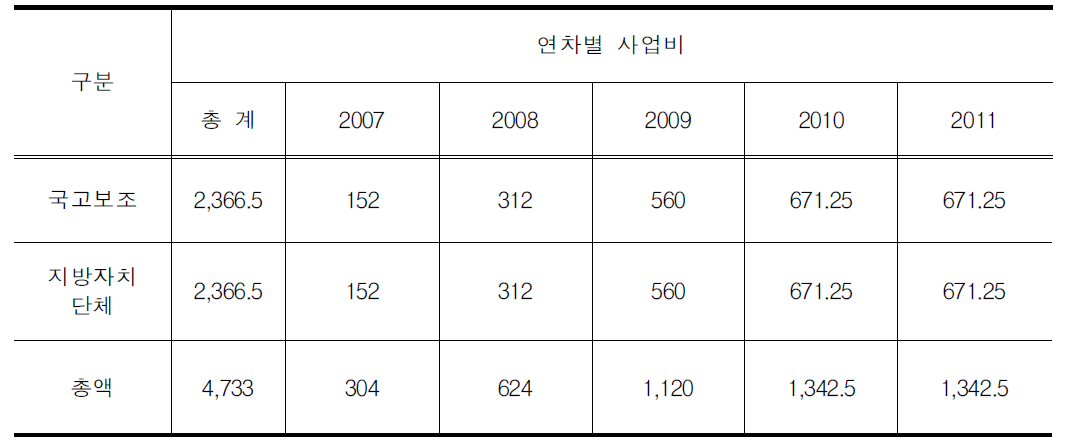 저상버스의 연차별 사업비