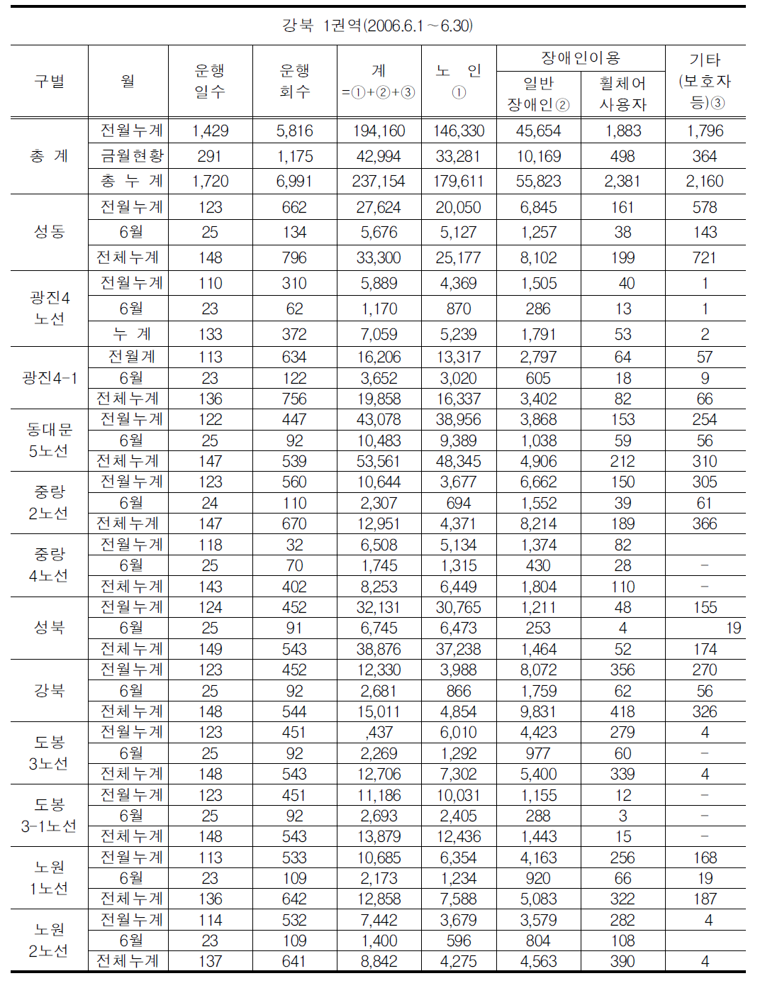 서울시 무료 서틀버스 운행현황