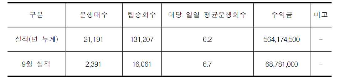 서울시 장애인콜택시 운행 실태