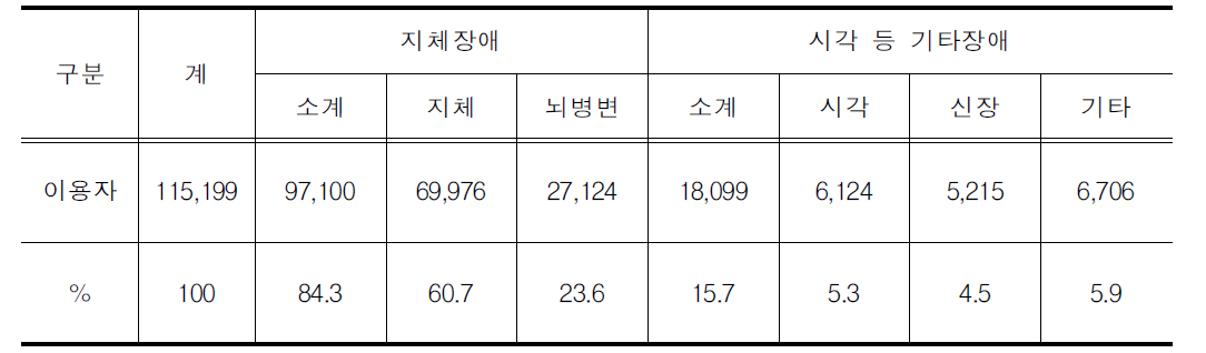 2005년 장애인콜택시 유형별 이용실태