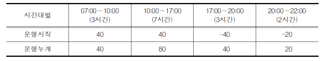 서울시 장애인콜택시 운행시간