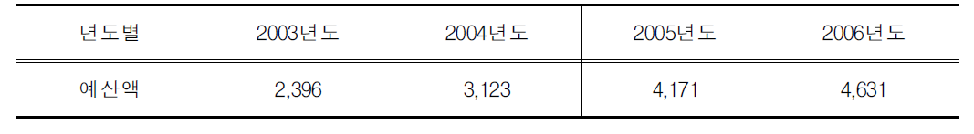 서울시 장애인 콜택시 예산액