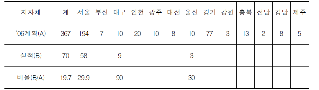 2006년 저상버스 도입계획 대비 실적