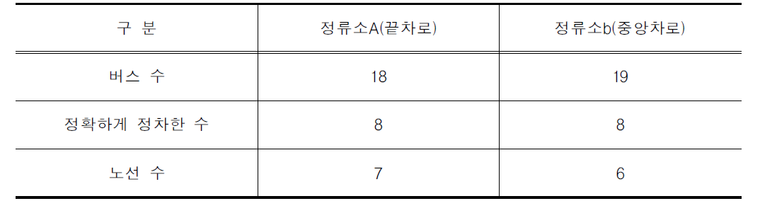 저상버스 버스정류소 접근성 여부 조사