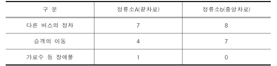 저상버스 버스정류소 접근 방해 요인