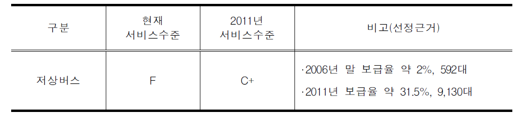 저상버스 보급 확대 목표치 설정