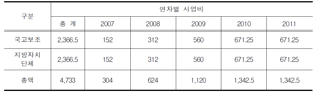 저상버스의 연차별 사업비