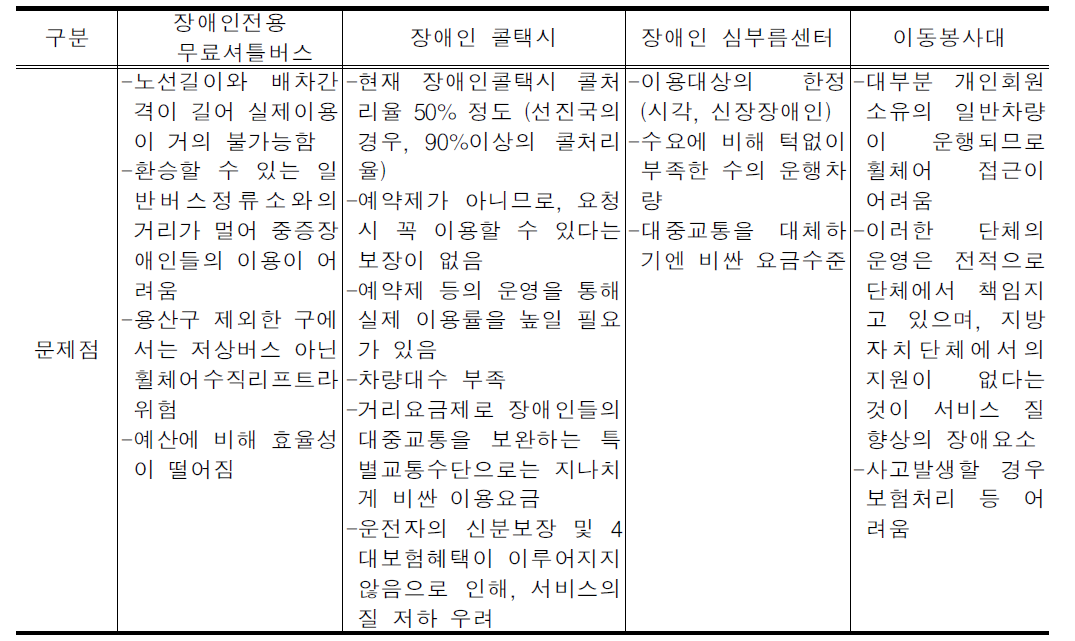 장애인 이동수단의 문제점