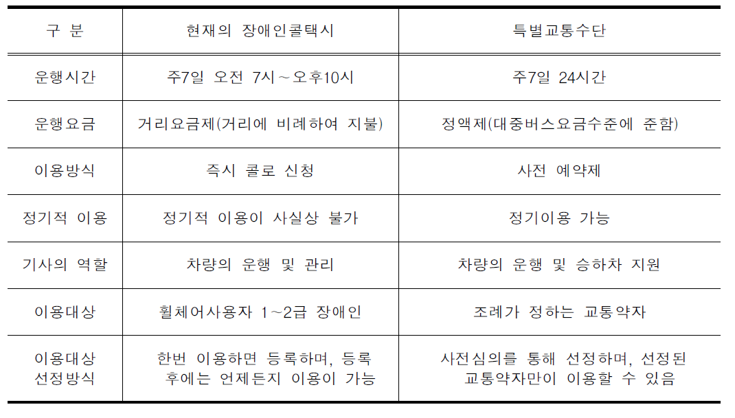 특별교통수단과 현재의 장애인콜택시와의 비교