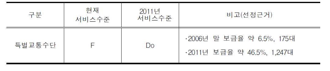 특별교통수단과 현재의 장애인콜택시와의 비교