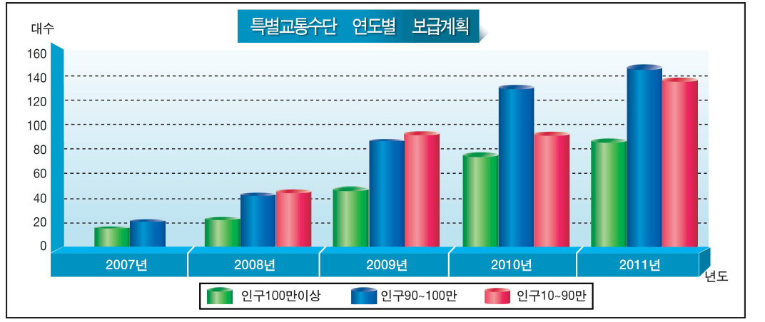 특별교통수단 연차별 보급계획