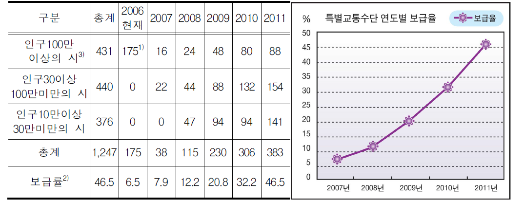 특별교통수단 연차별 보급계획