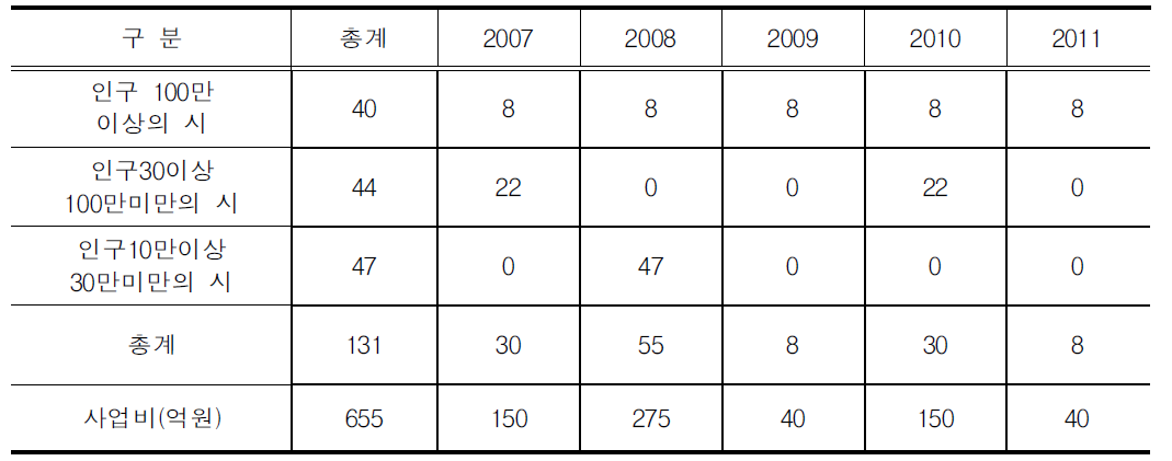 이동지원센터 5개년 연차별 설치계획