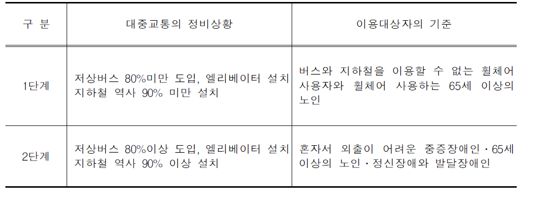 특별교통수단의 이용대상자 선정 심의 기준