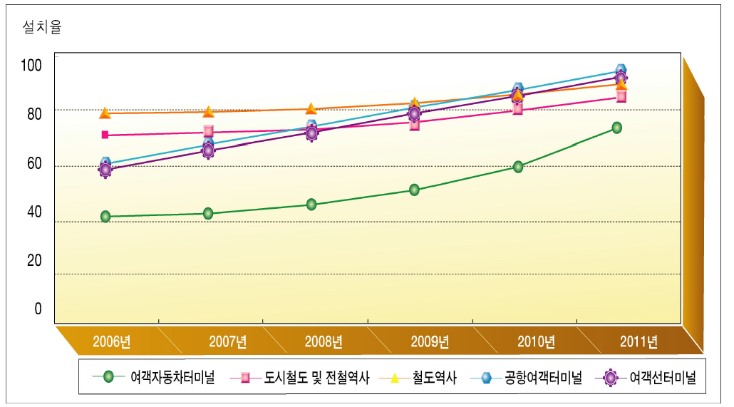 여객시설별 연차별 설치율