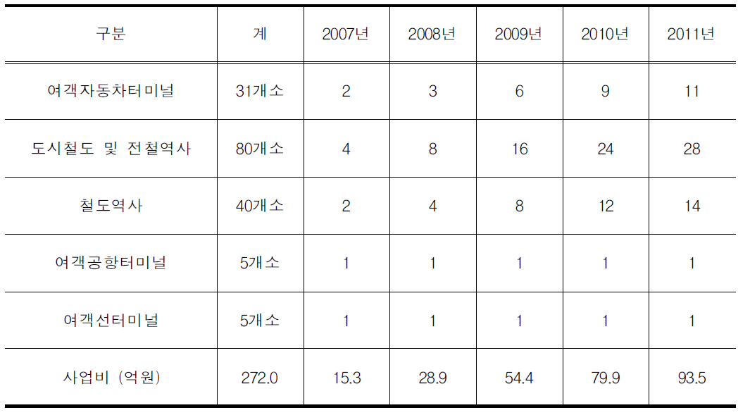 여객시설별 이동편의시설의 연차별 개선․확충계획