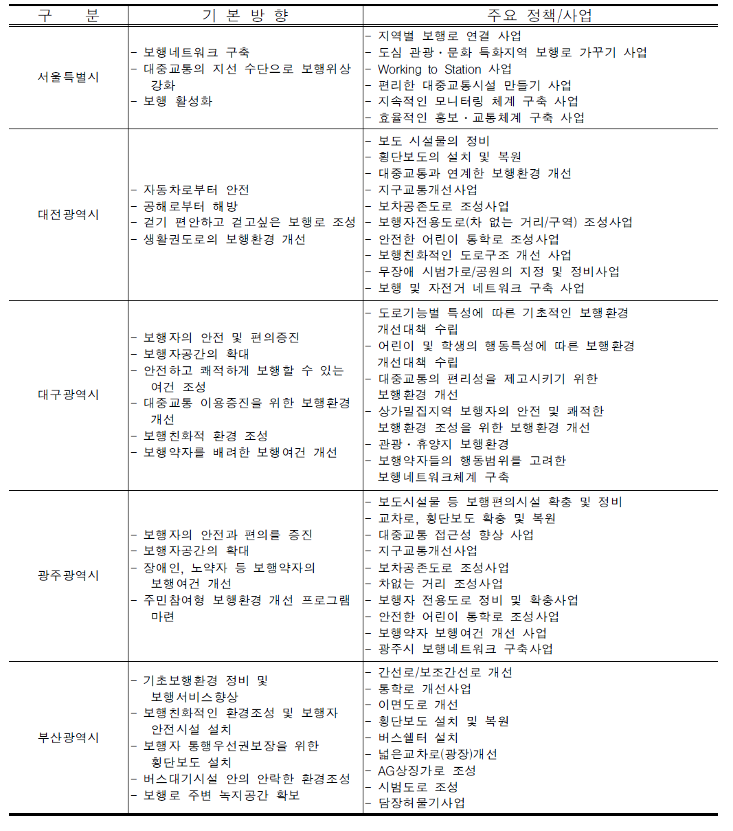 광역자치단체의 보행환경개선을 위한 기본방향 및 주요정책