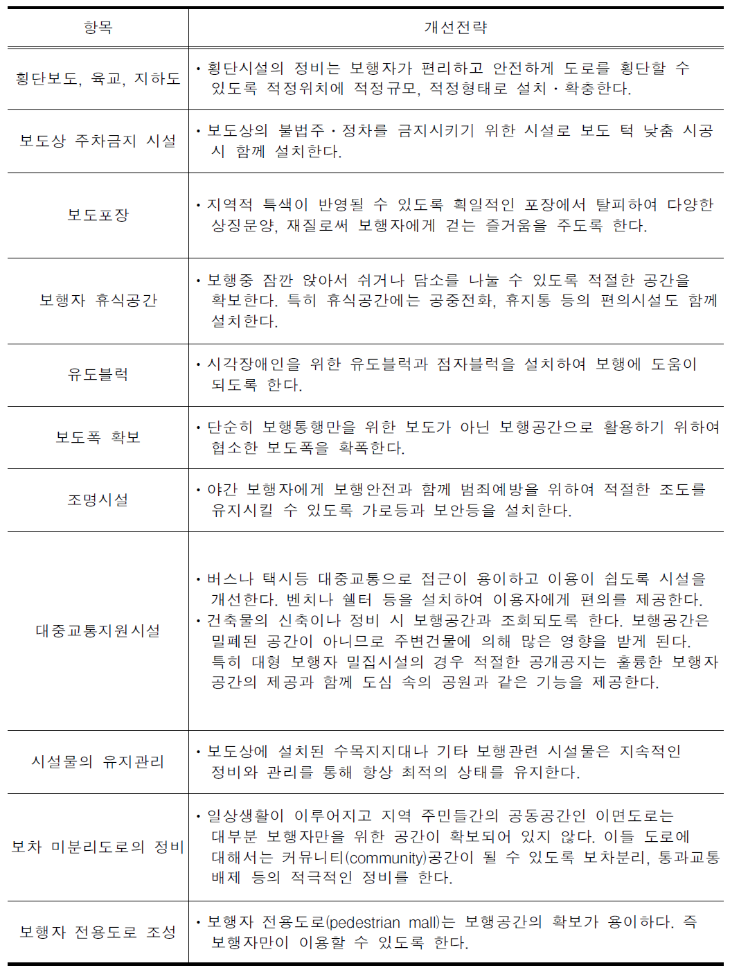 정량적 보도시설 및 보행환경개선 예