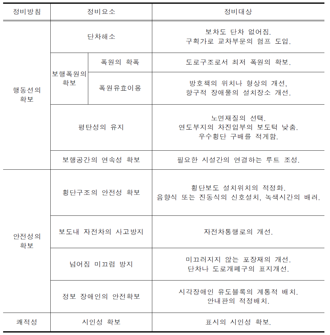 교통약자의 보행공간 정비