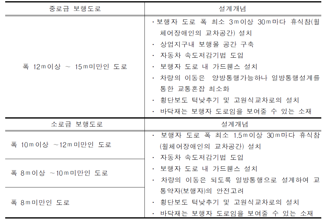 보행우선구역내 도로 설계개념