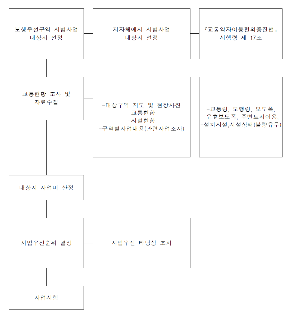 사업운영절차