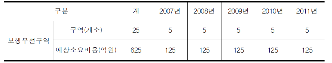 보행우선구역 시범사업의 연차별 추진계획