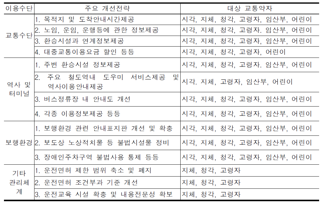 교통약자 관리체계 개선전략 및 대상 교통약자