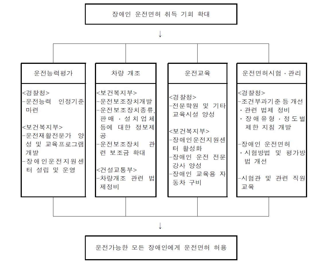 지체장애인 운전면허제도 종합개선대책 기본방향