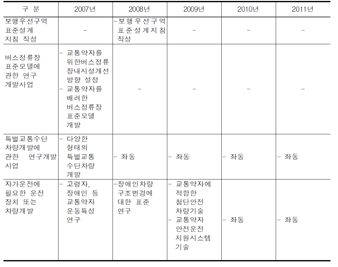 연구개발 연차별 계획