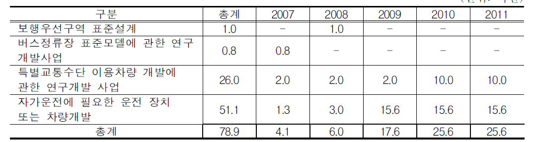 연구개발 연차별 사업비