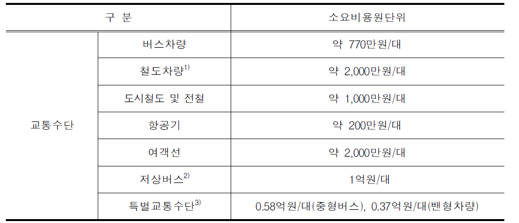 교통수단별 이동편의시설 원단위