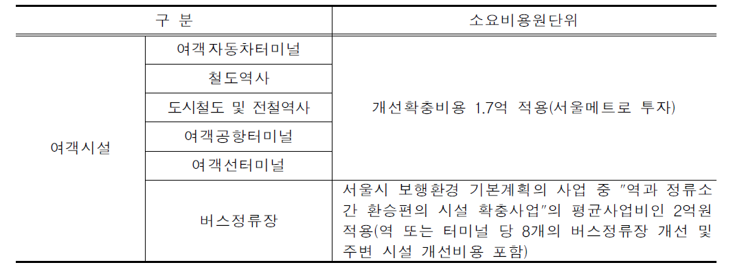 여객시설별 이동편의시설 원단위