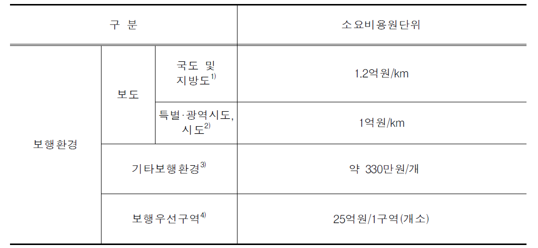 보행환경시설 원단위