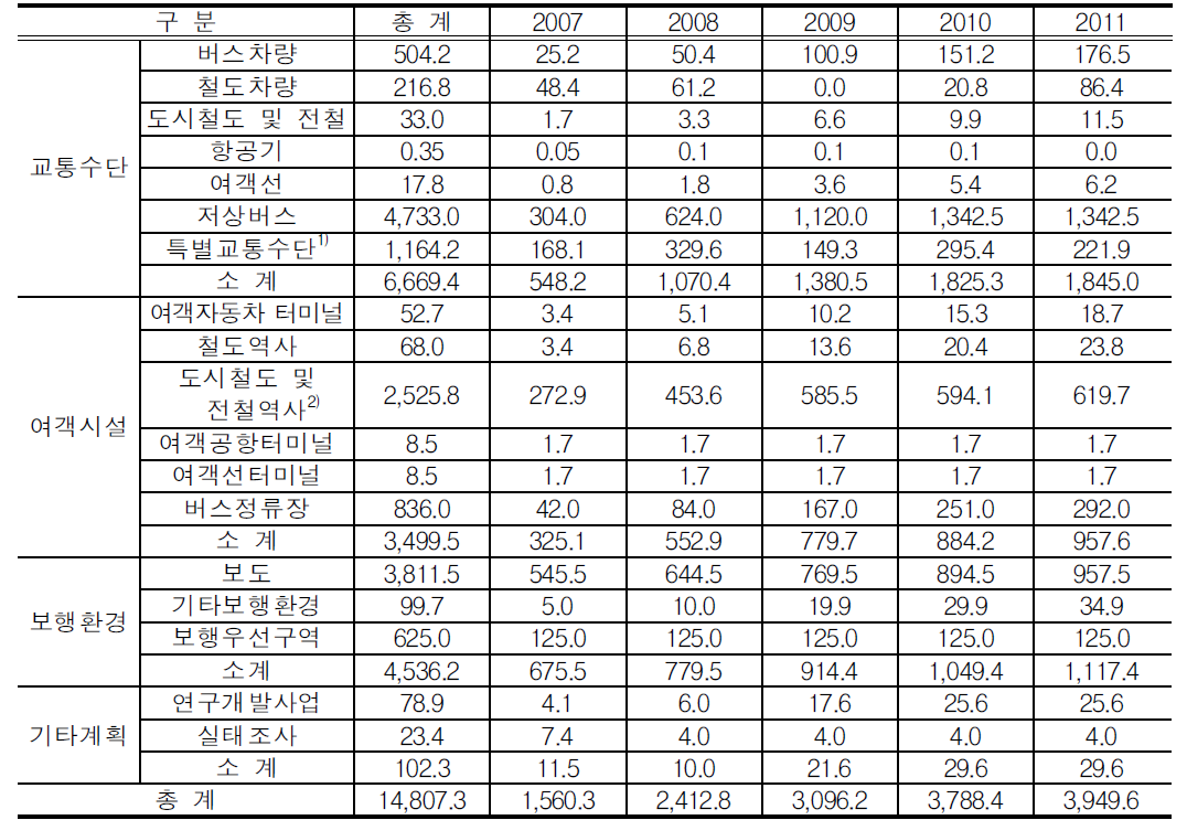 연차별 투자소요액