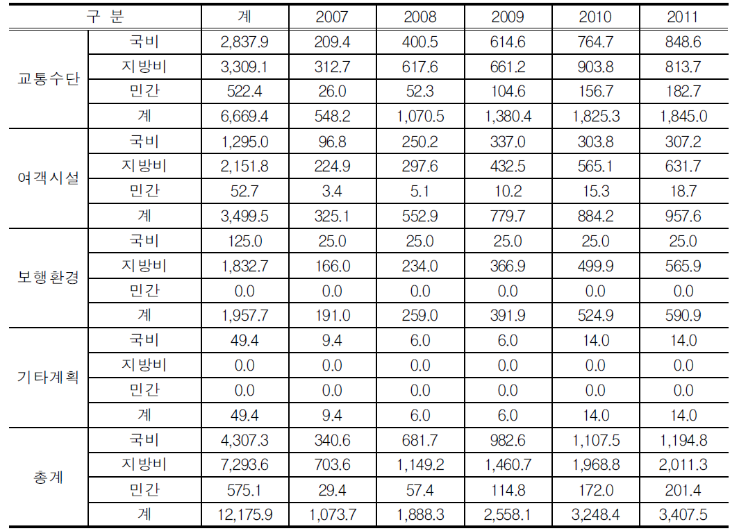 이동편의시설투자의 재원분담